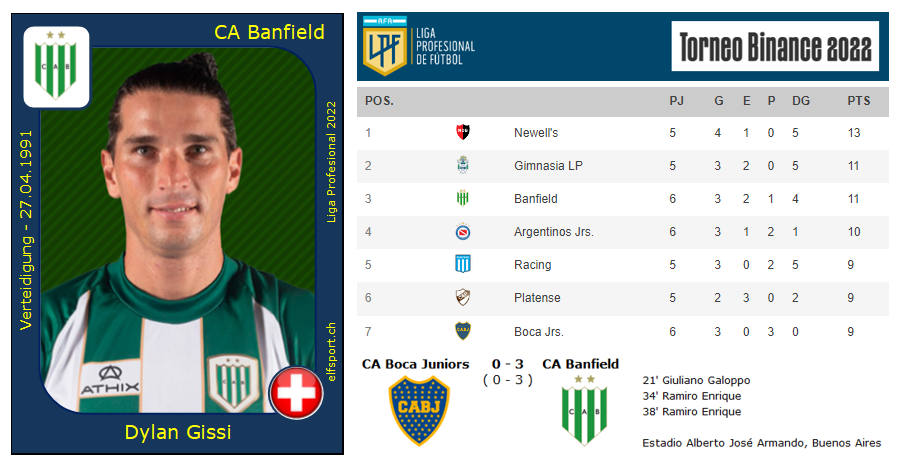 Torneo Binance 2022, Fecha 6, LPF, Argentinien - Dylan Gissi gewinnt mit CA Banfield in der Bombonera gegen Boca Juniors - 3-0