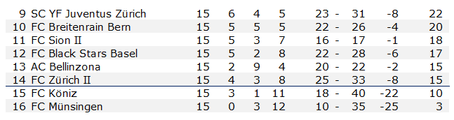 Promotion League 2020/21, Runde 15, Tabelle Abstiegszone - 27.04.2021