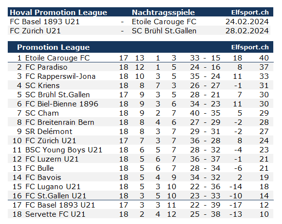 Promotion League Saison 2023/24, Winterpause - Tabelle - 02.12.2023