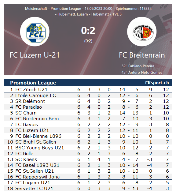 Promotion League Saison 2023/24, Runde 3, Nachtragsspiel in Luzern - FC Luzern U21 vs FC Breitenrain - 13.09.2023