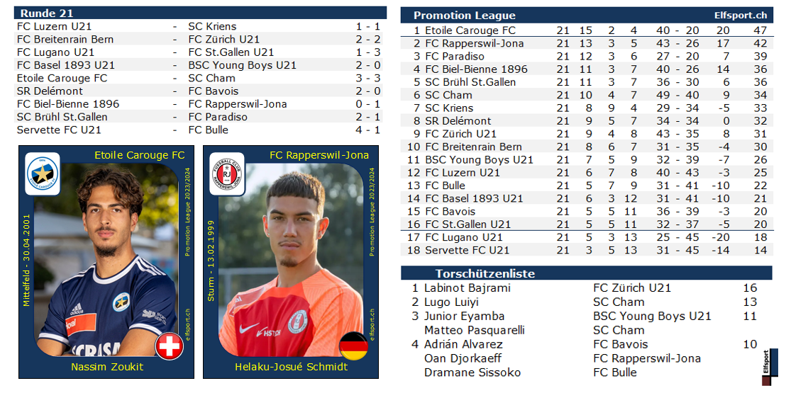 Promotion League Saison 2023/24, Collage Runde 21, 03.03.2024