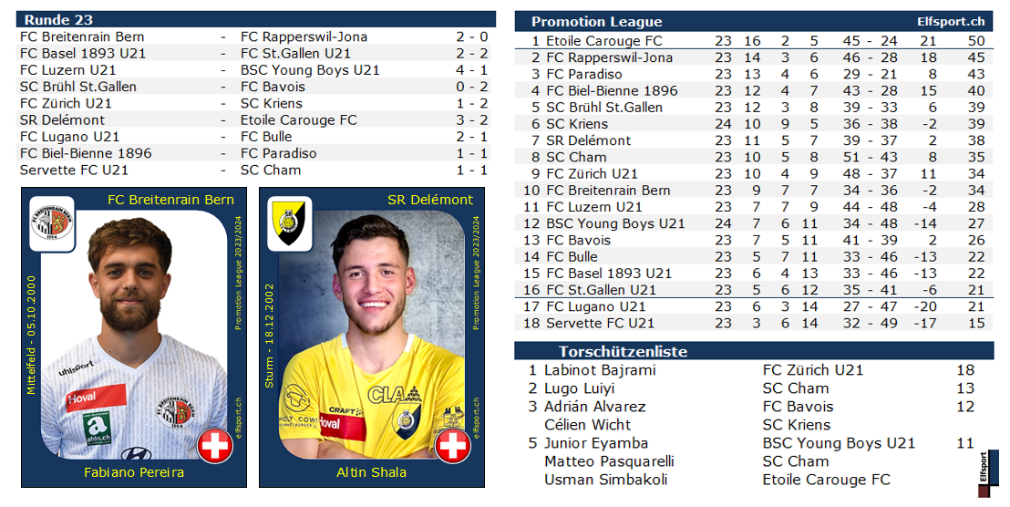 Promotion League Saison 2023/24, Collage Runde 23, Die Spitzenteams können nicht gewinnen - Verkehrte Welt - 18.03.2024