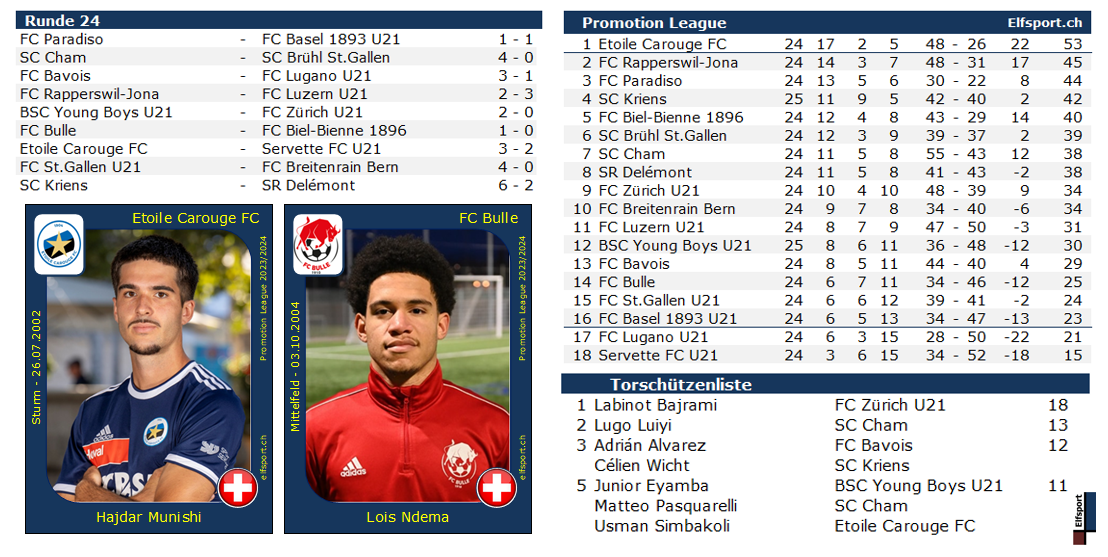 Promotion League Saison 2023/24, Collage Runde 24, Etoile Carouge verspielt zwei Tore Führung und siegt trotzdem - 23.03.2024