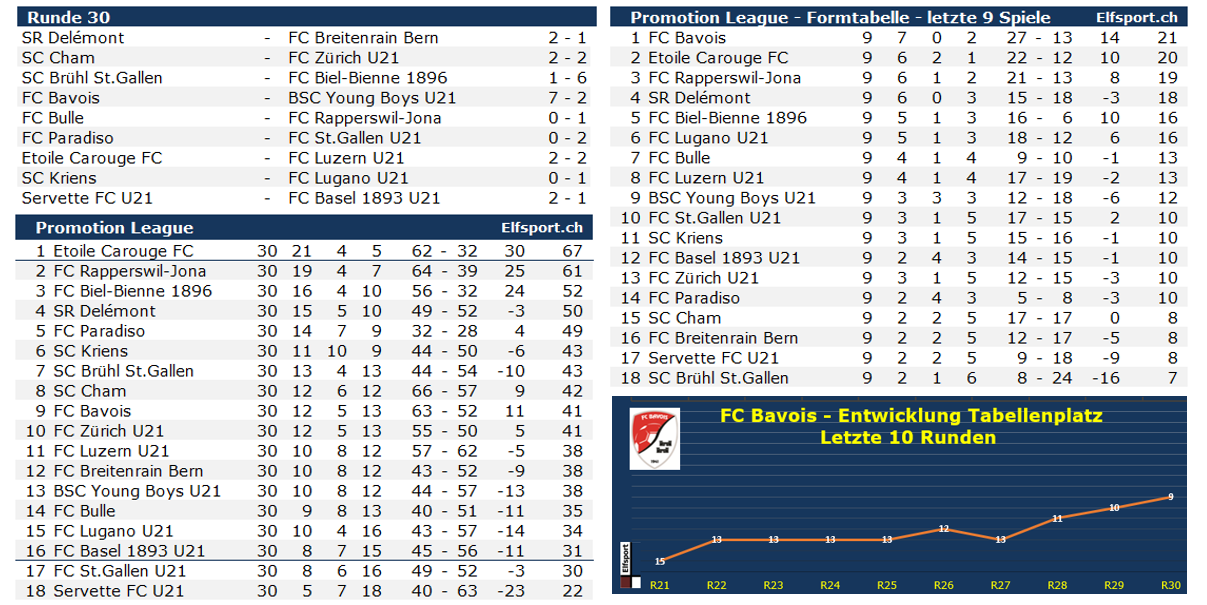 Promotion League Saison 2023/24, Collage Runde 30, Etoile Carouge verspielt zwei Tore Führung und siegt trotzdem - 29.04.2024