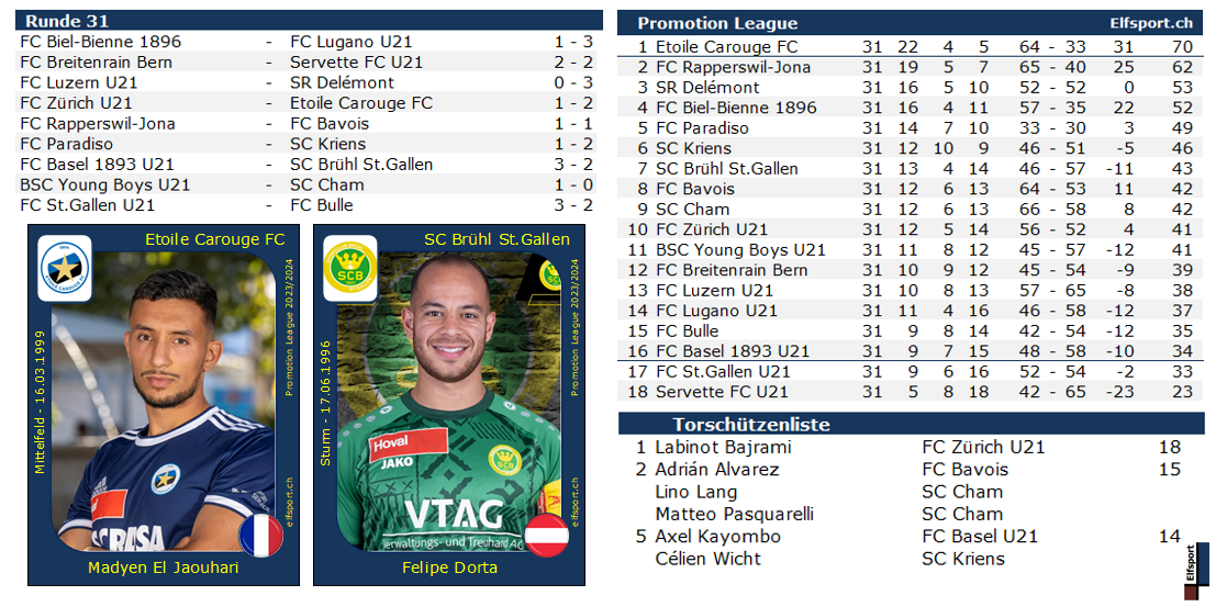 Promotion League Saison 2023/24, Runde 31, Collage - Resultate und Tabelle, Madyen El Jaouhari - Etoile Carouge, Felipe Dorta - SC Brühl - 06.05.2024