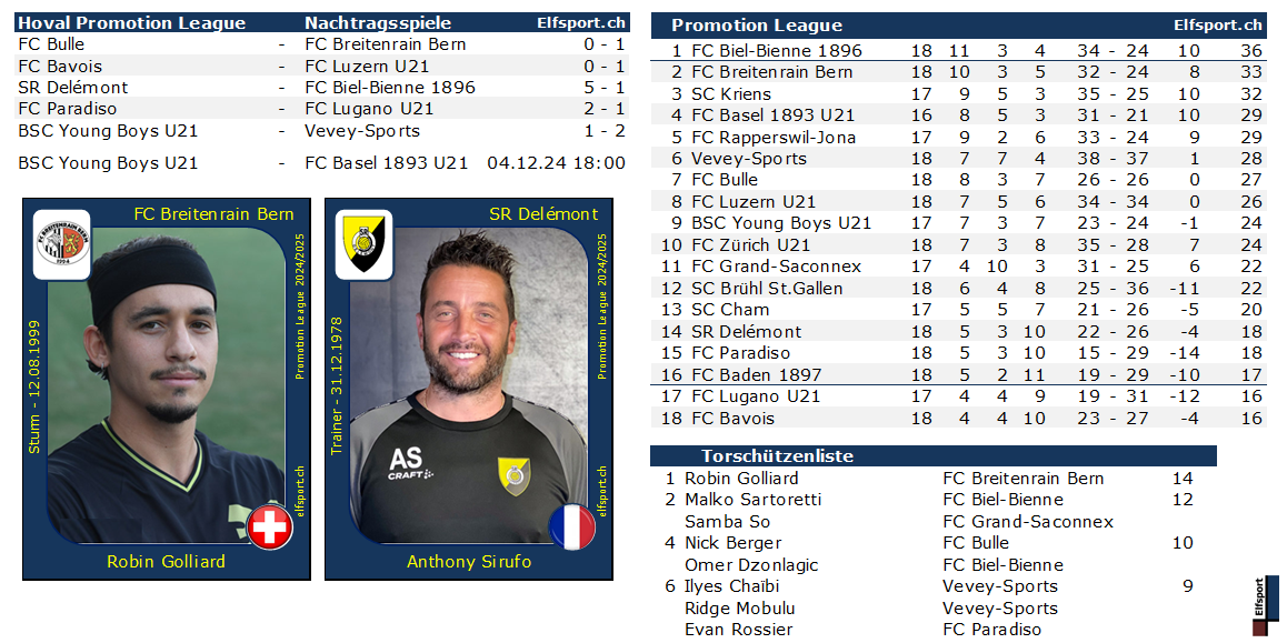 Promotion League Saison 2024/25, Resultate und Tabellen, Nachtragsspiele, Robin Golliard - FC Breitenrain, Anthony Sirufo - SR Delémont - 02.12.2024