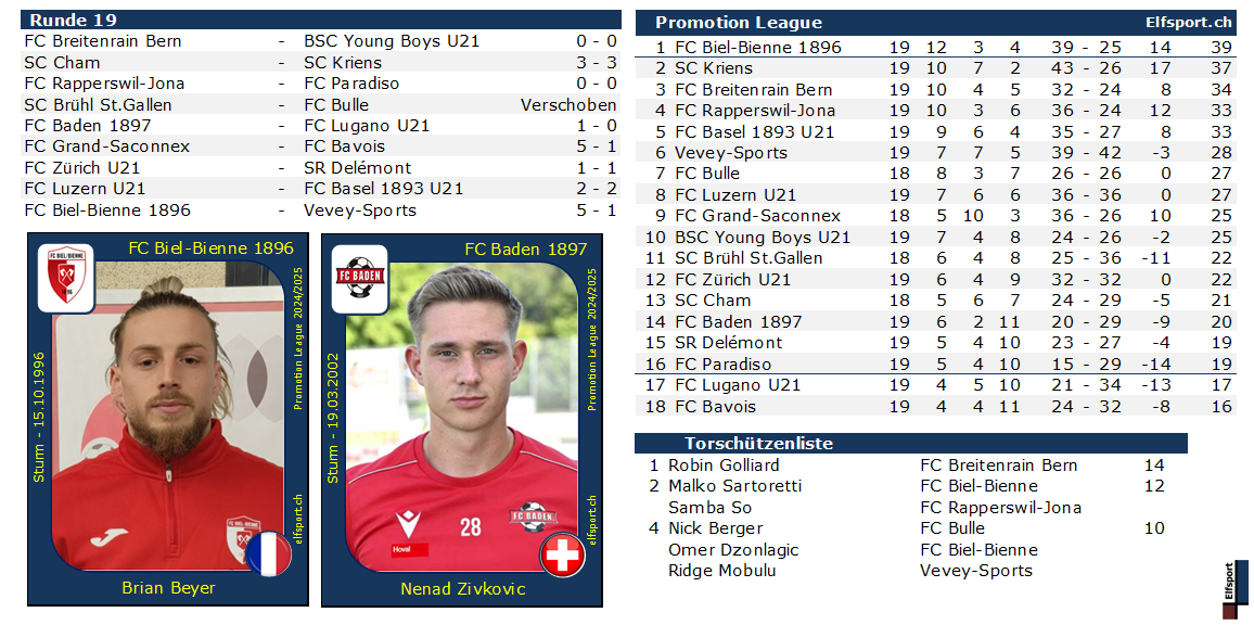 Promotion League Saison 2024/25, Resultate und Tabellen - FC Biel-Bienne gewinnt und übernimmt die Spitze - 17.02.2025