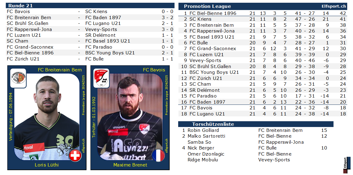 Promotion League Saison 2024/25, Resultate und Tabellen - Loris Lüthi, FC Breitenrain Bern - Maxime Brenet, FC Bavois - 02.03.2025