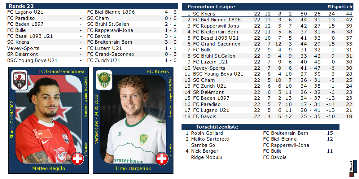 Promotion League Saison 2024/25, Resultate und Tabellen - Matteo Regillo, FC Grand-Saconnex - Timo Harperink, SC Kriens - 09.03.2025