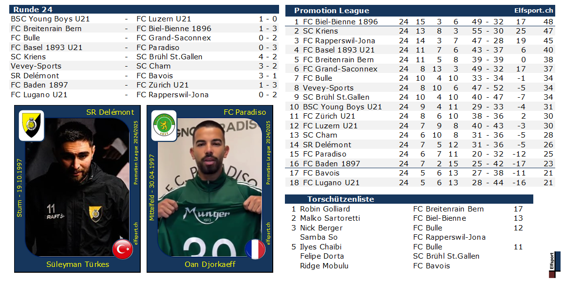 Promotion League Saison 2024/25, Resultate und Tabellen - Süleyman Türkeş, SR Delémont - Oan Djorkaeff, FC Paradiso - 23.03.2025