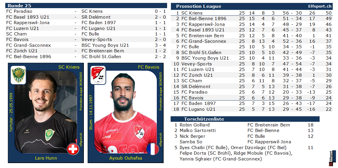 Promotion League Saison 2024/25, Resultate und Tabellen - Lars Hunn, SC Kriens - Ayoub Ouhafsa, FC Bavois - 30.03.2025