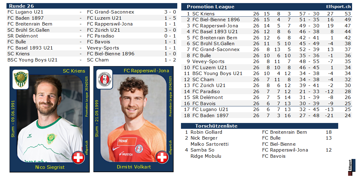 Promotion League Saison 2024/25, Resultate und Tabellen - Nico Siegrist, SC Kriens - Dimitri Volkart, FC Rapperswil-Jona - 06.04.2025