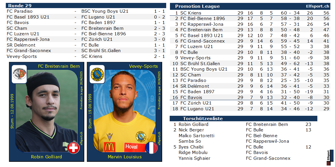 Promotion League Saison 2024/25, Resultate und Tabellen - Robin Golliard, FC Breitenrain - Marvin Louisius, Vevey-Sports - 19.04.2025