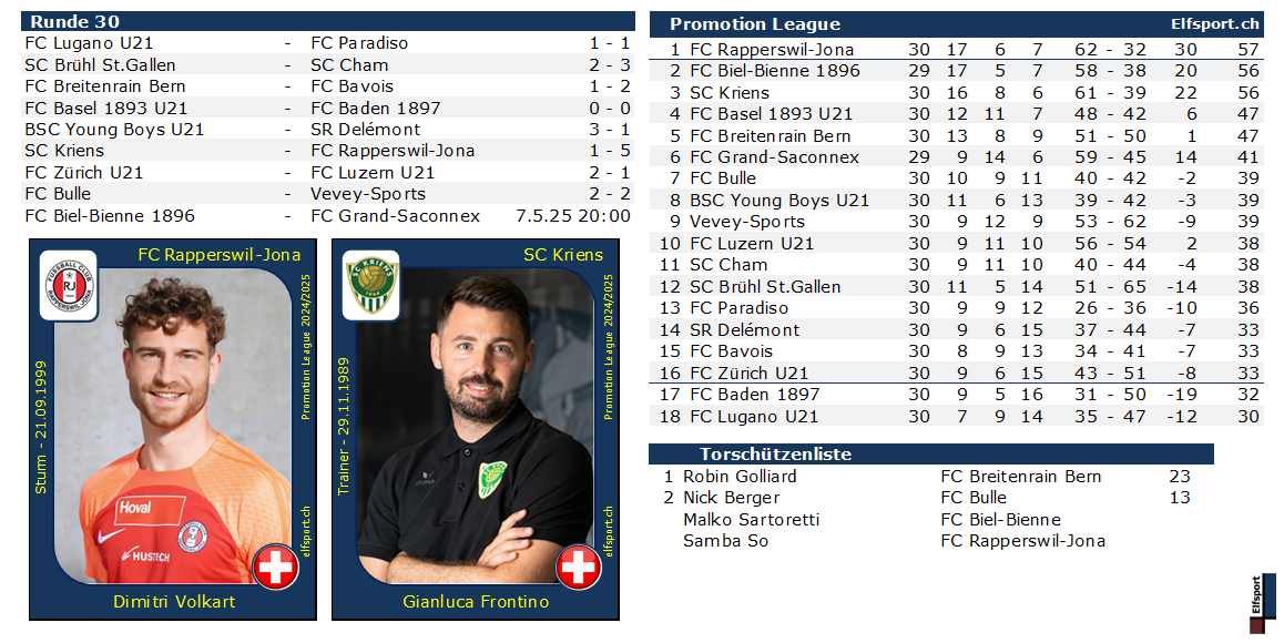 Promotion League Saison 2024/25, Resultate und Tabellen - Dimitri Volkart, FC Rapperswil-Jona - Gianluca Frontino, SC Kriens - 26.04.2025