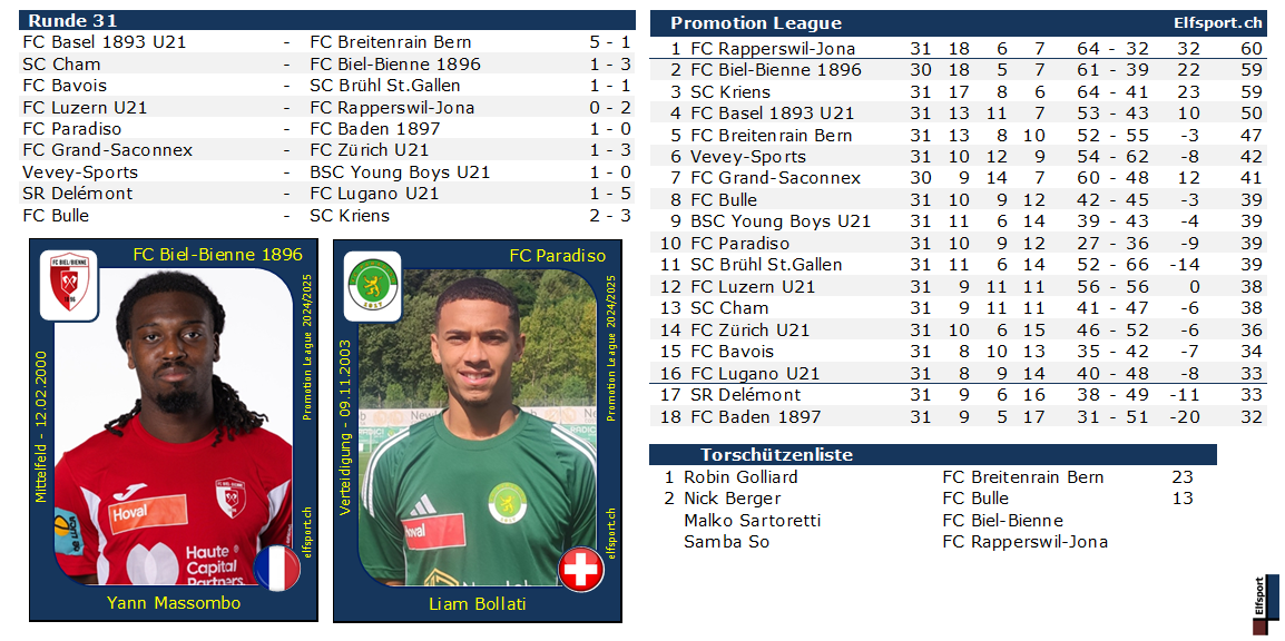 Promotion League Saison 2024/25, Resultate und Tabellen - Yann Massombo, FC Biel-Bienne - Liam Bollati, FC Paradiso - 04.05.2025