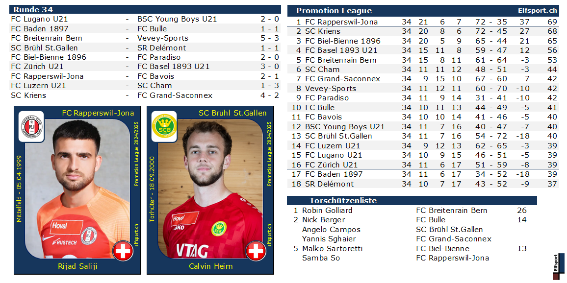 Promotion League Saison 2024/25, Resultate und Tabellen - Rijad Saliji, FC Rapperswil-Jona - Calvin Heim, SC Brühl St.Gallen - 24.05.2025