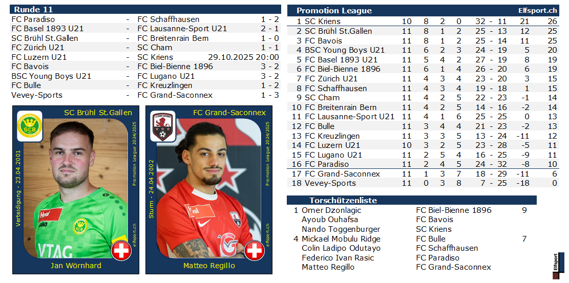 Promotion League Saison 2025/26, Resultate und Tabellen - Jan Wörnhard, SC Brühl St.Gallen - Matteo Regillo, FC Grand-Saconnex - 11.10.2025