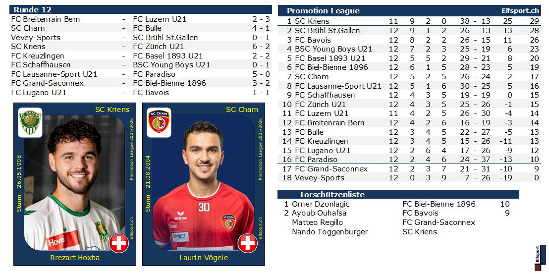 Promotion League Saison 2025/26, Resultate und Tabellen - Rrezart Hoxha, SC Kriens - Laurin Vögele, SC Cham - 19.10.2025