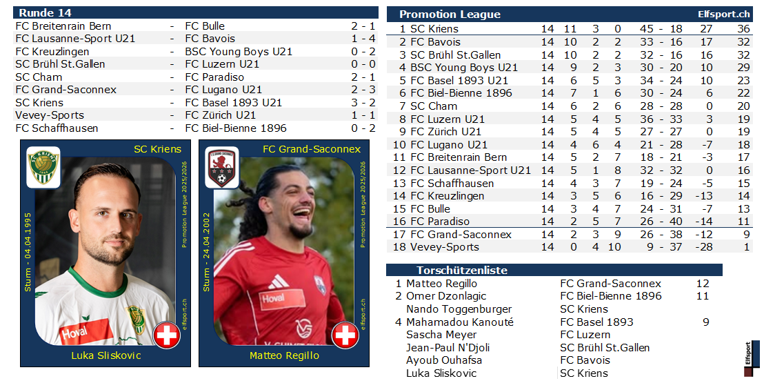Promotion League Saison 2025/26, Resultate und Tabellen - Luka Sliskovic, SC Kriens - Matteo Regillo, FC Grand-Saconnex - 1.11.2025