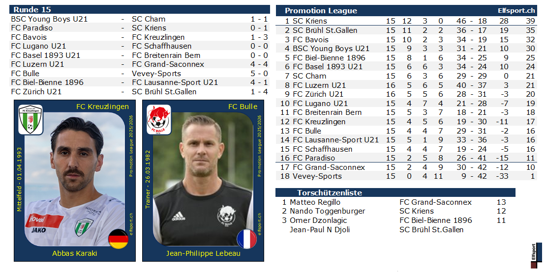 Promotion League Saison 2025/26, Resultate und Tabellen - Abbas Karaki, FC Kreuzlingen - Jean-Philippe Lebeau, FC Bulle - 9.11.2025