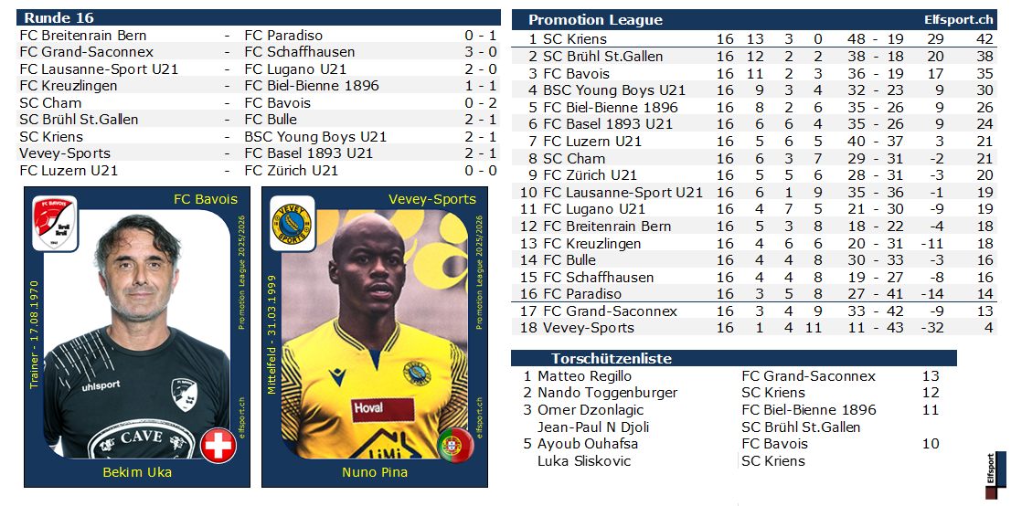 Promotion League Saison 2025/26, Resultate und Tabellen - Bekim Uka, FC Bavois - Nuno Pina, Vevey-Sports - 15.11.2025