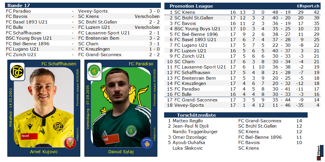 Promotion League Saison 2025/26, Resultate und Tabellen - Arnel Kujovic, FC Schaffhausen - Davud Sylaj, FC Paradiso - 24.11.2025
