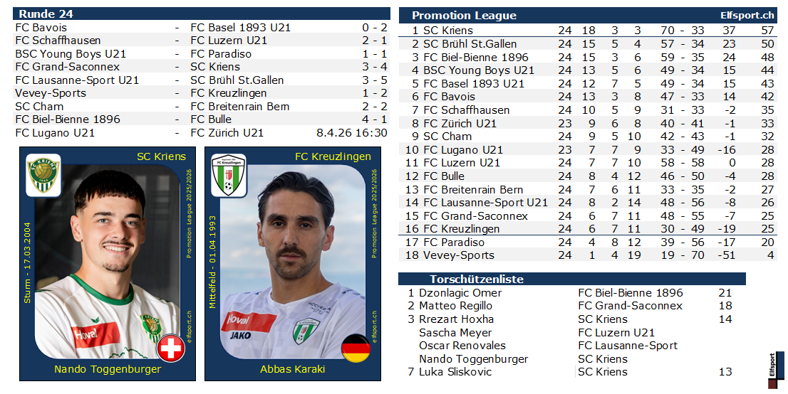 Promotion League Saison 2025/26, Resultate und Tabellen - Nando Toggenburger, SC Kriens - Abbas Karaki, FC Kreuzlingen - 29.03.2026