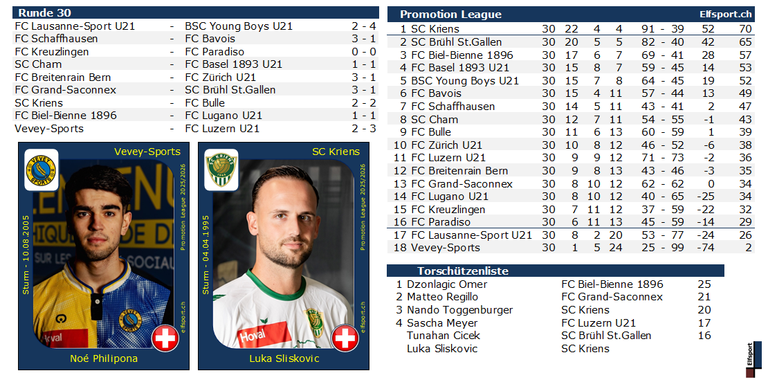 Promotion League Saison 2025/26, Resultate und Tabellen - Luka Sliskovic, SC Kriens - Noé Philipona, Vevey-Sports - 02.05.2026