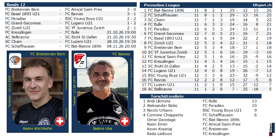 Promotion League Saison 2026/27, Resultate und Tabellen - Remo Kilchhofer, FC Breitenrain - Bekim Uka, FC Bavois - 18.10.2026